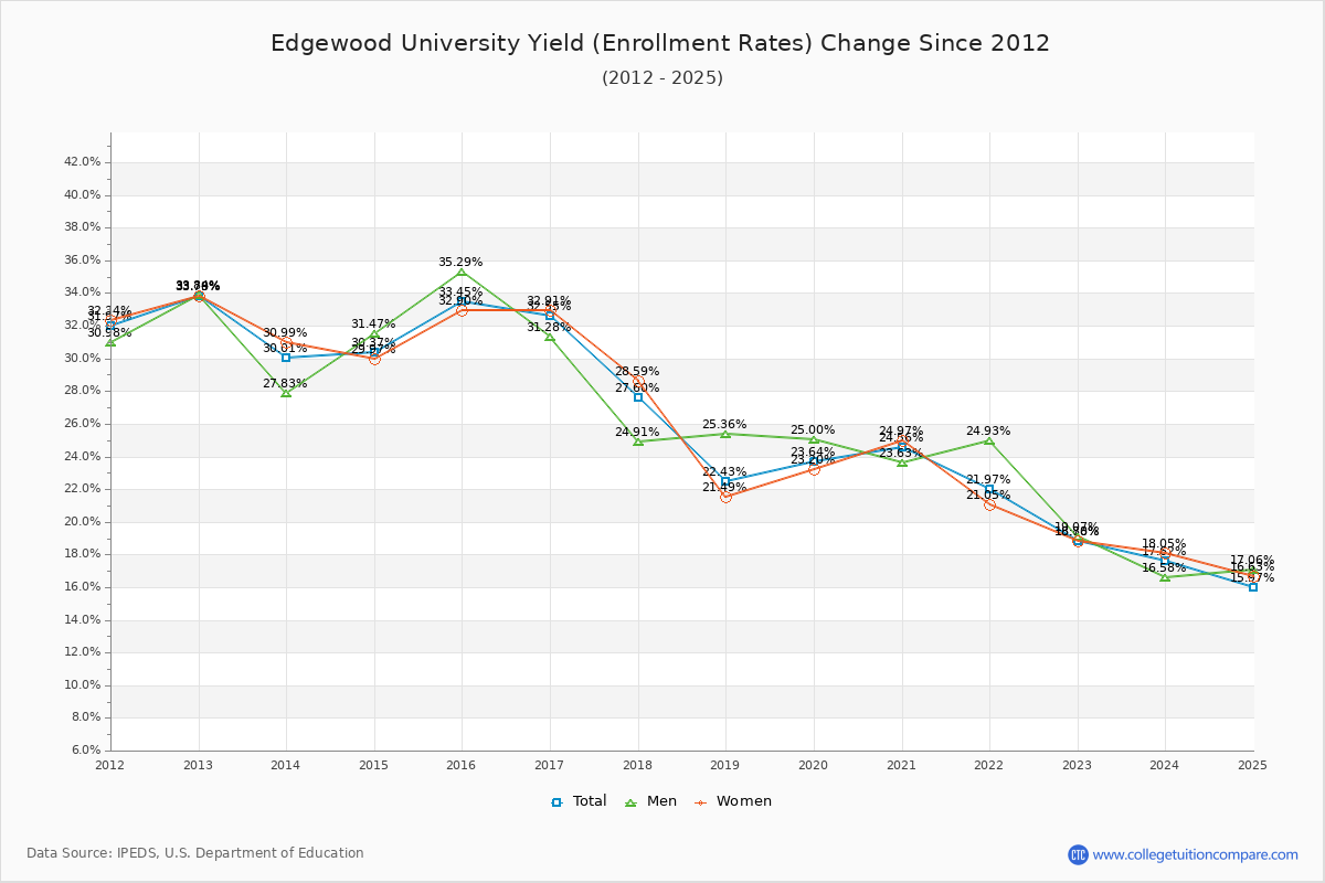 Edgewood University enrollment rate trends chart showing historical yield changes from 2015 to 2025