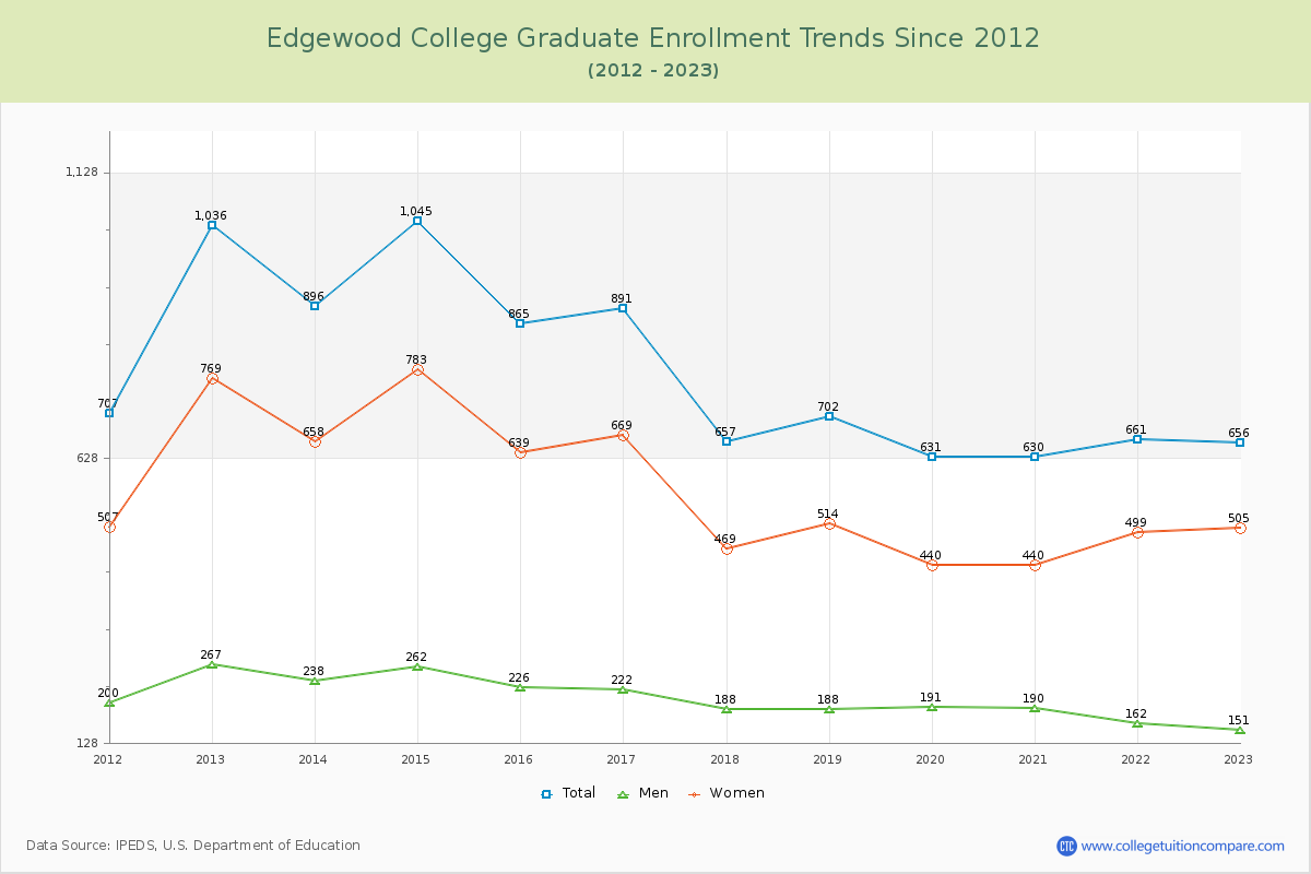 Edgewood College Graduate Enrollment Trends Chart