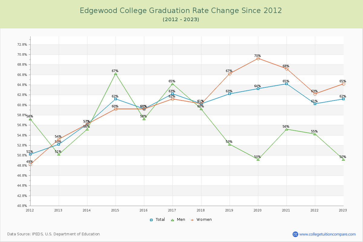 Edgewood College Graduation Rate Changes Chart