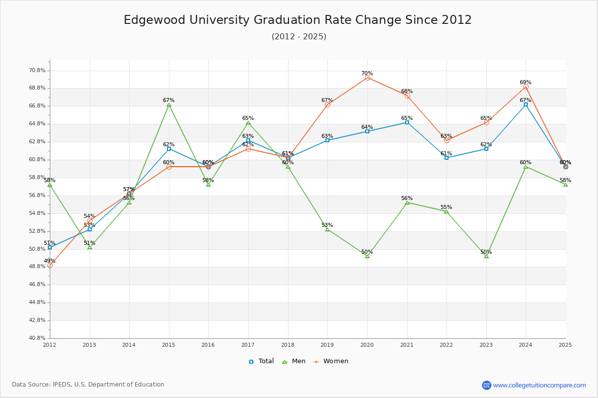 Edgewood University Graduation Rate Changes Chart