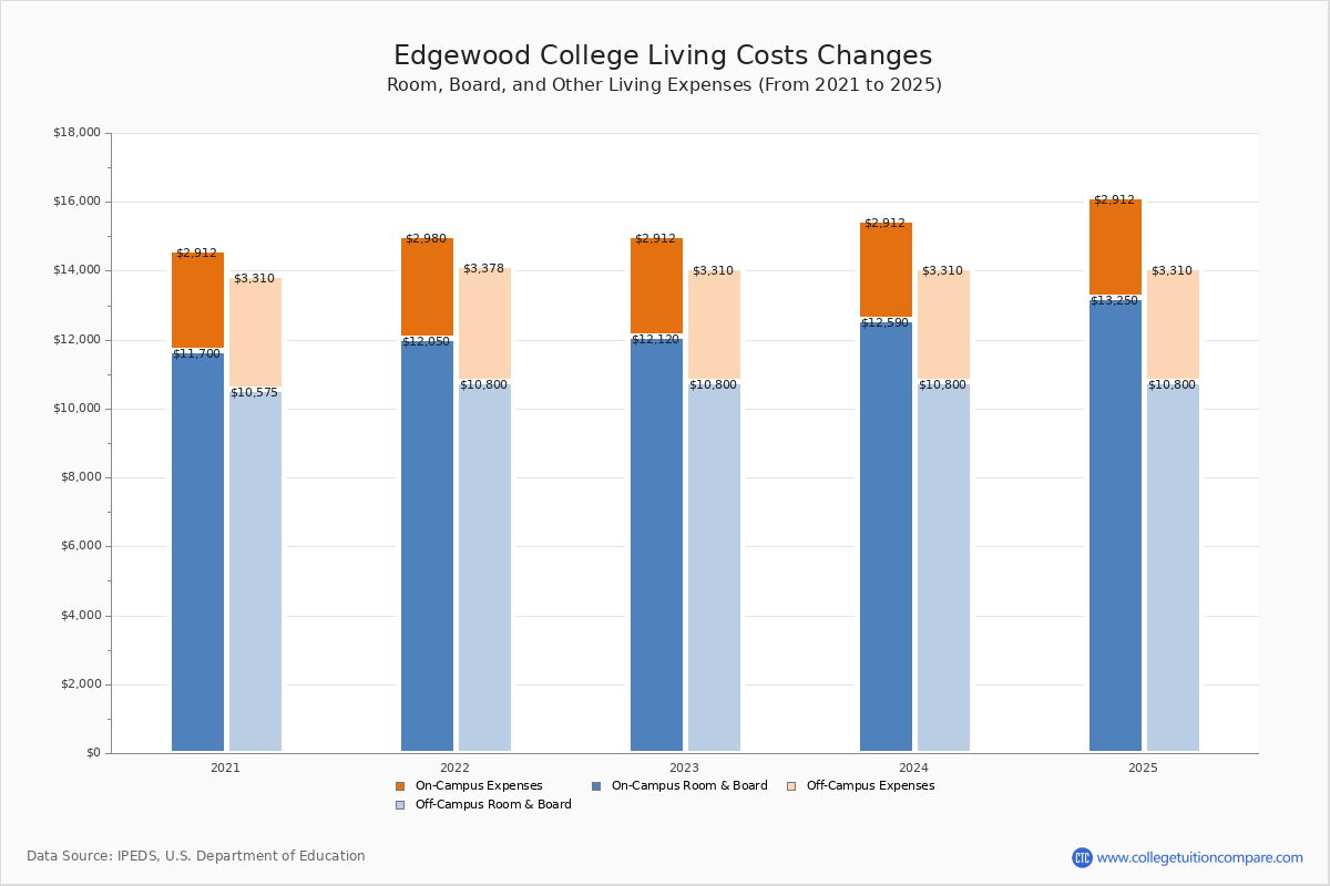 Edgewood College Tuition & Fees, Net Price