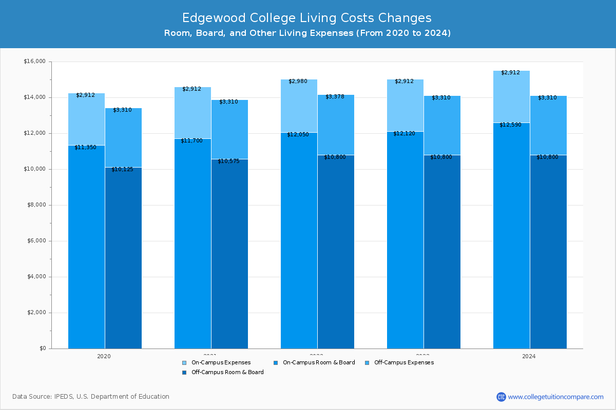 Edgewood College - Room and Board Coost Chart