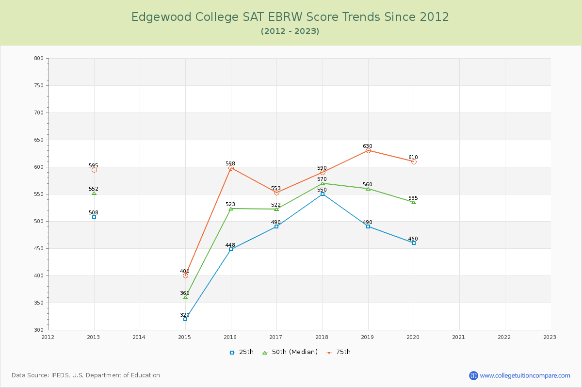 Edgewood College SAT EBRW (Evidence-Based Reading and Writing) Trends Chart