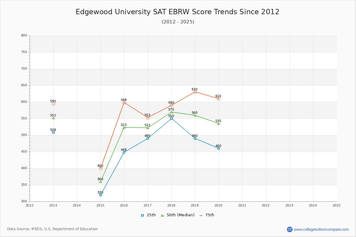 Edgewood University SAT EBRW (Evidence-Based Reading and Writing) Trends Chart