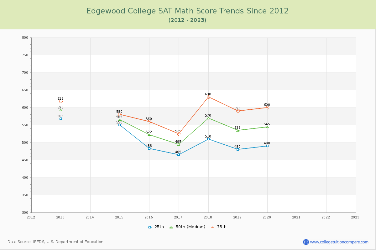 Edgewood College SAT Math Score Trends Chart