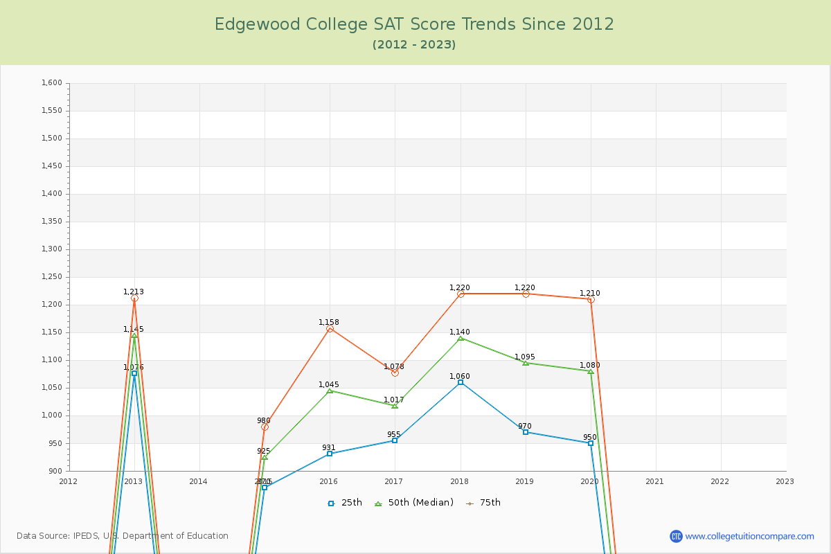 Edgewood College SAT Score Trends Chart