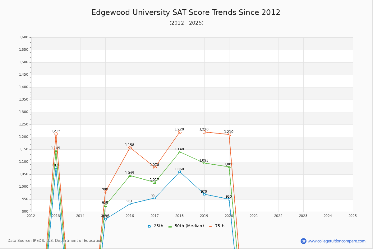 Edgewood University SAT Score Trends Chart