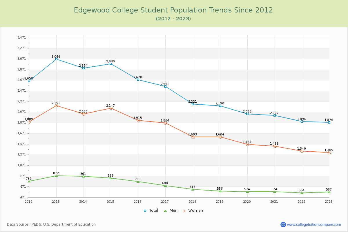 Edgewood College Enrollment Trends Chart