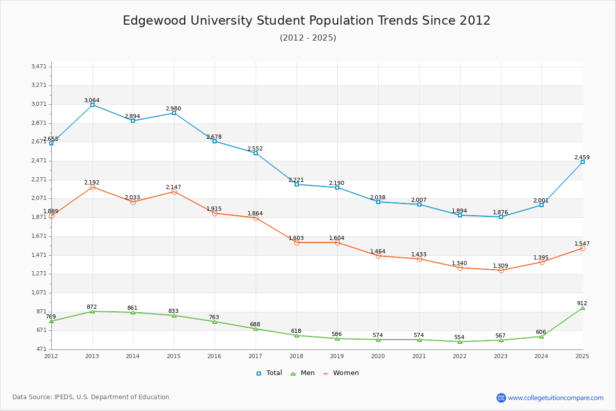 Edgewood University Enrollment Trends Chart