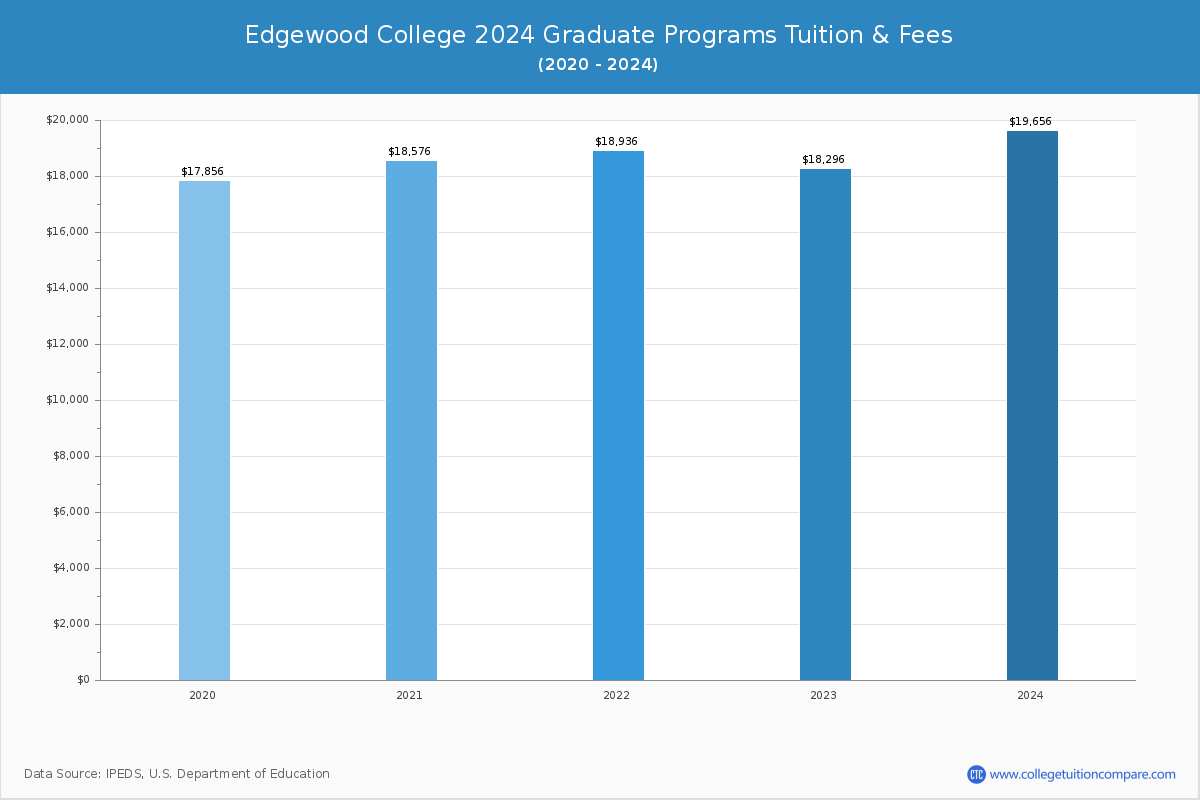 Edgewood College - Graduate Tuition Chart