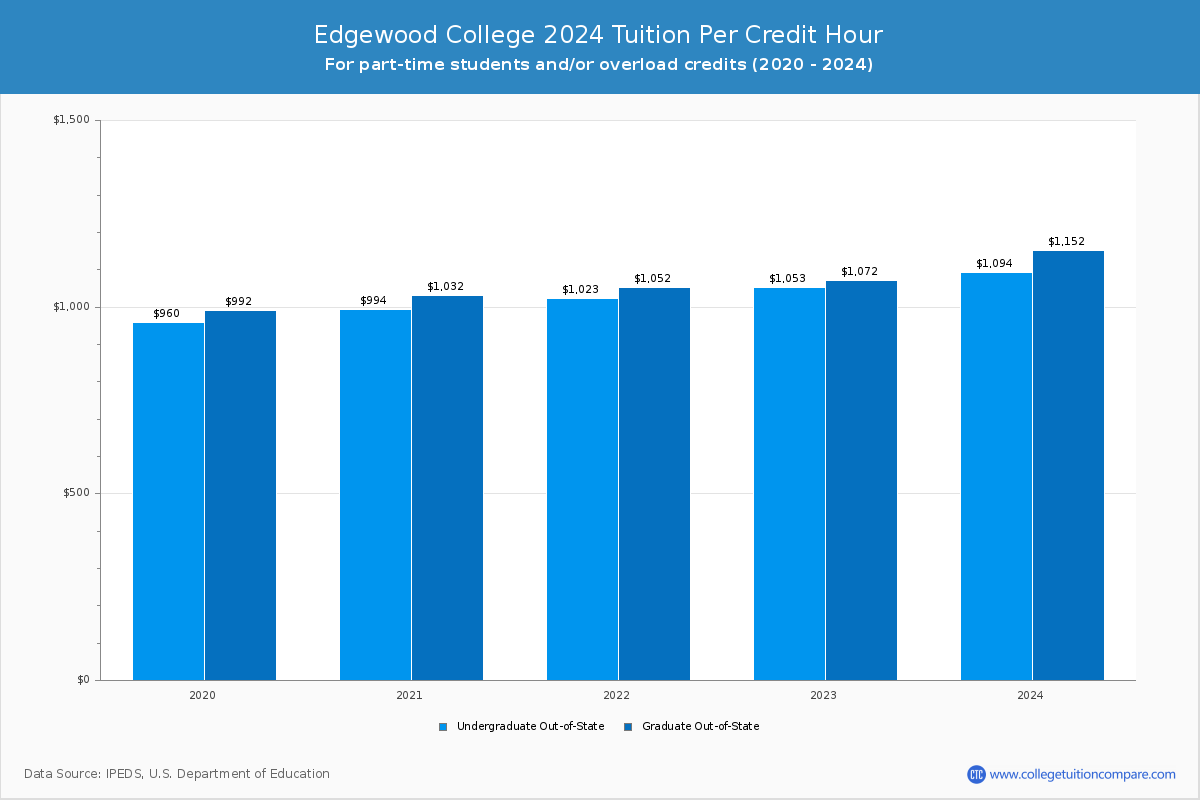 Edgewood College - Tuition per Credit Hour