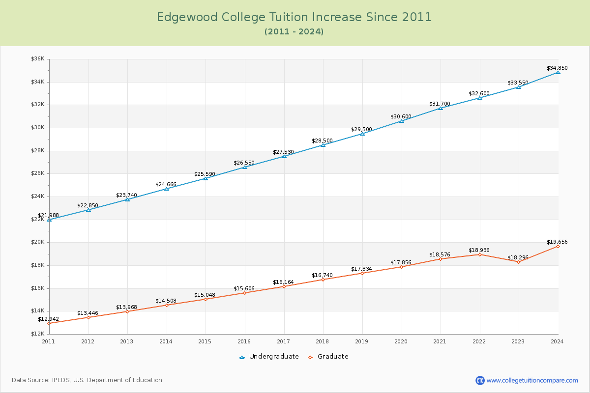 Edgewood College Tuition & Fees Changes Chart