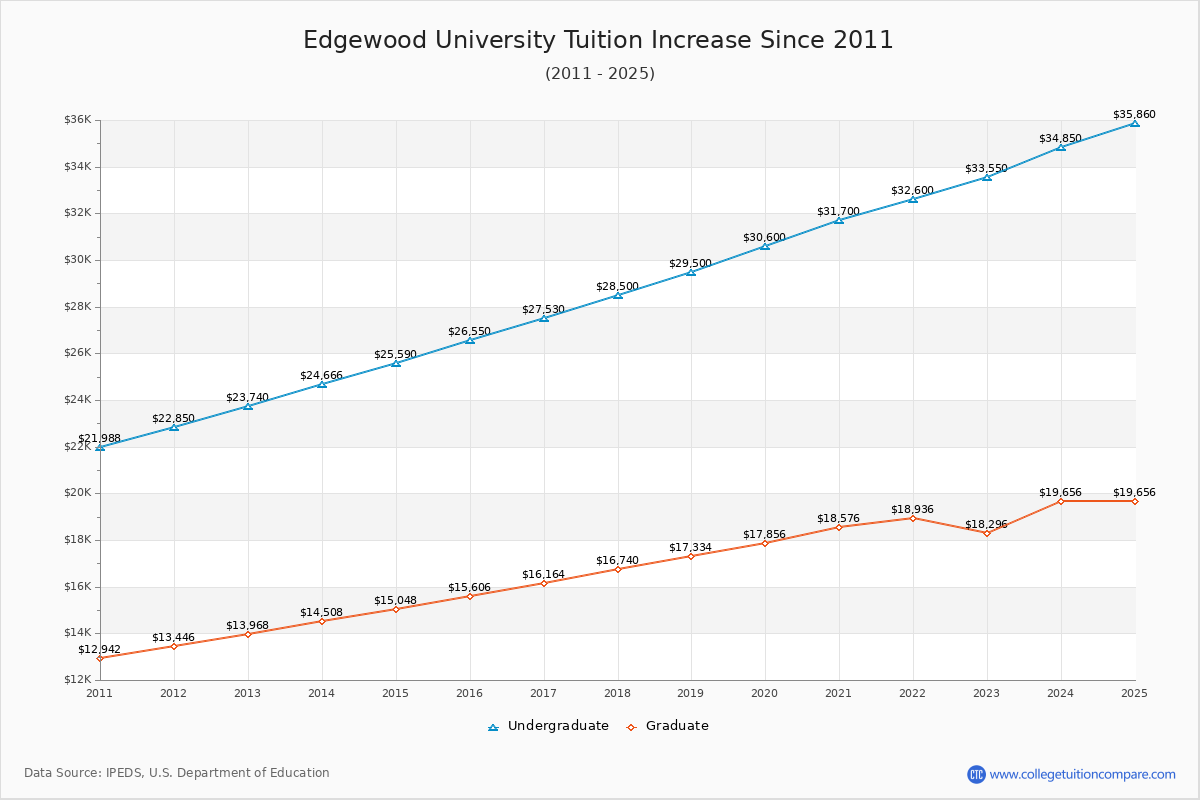 Edgewood University Tuition & Fees Changes Chart