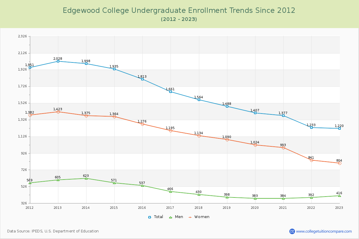 Edgewood College Undergraduate Enrollment Trends Chart