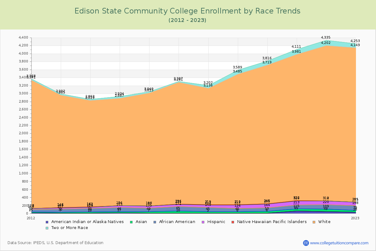 Edison State Community College Enrollment by Race Trends Chart