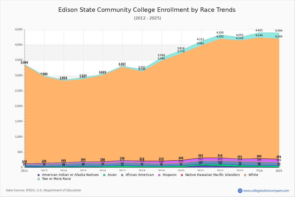 Edison State Community College Enrollment by Race Trends Chart
