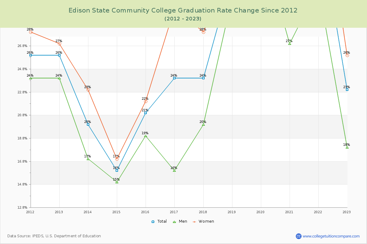 Edison State Community College Graduation Rate Changes Chart
