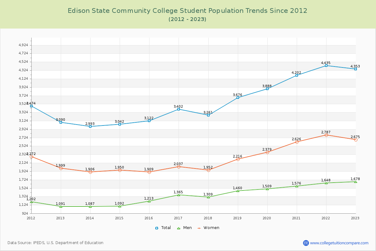 Edison State Community College Enrollment Trends Chart