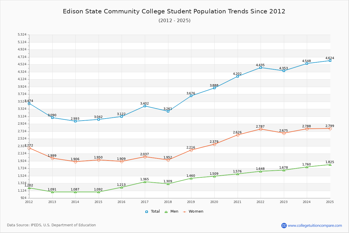 Edison State Community College Enrollment Trends Chart
