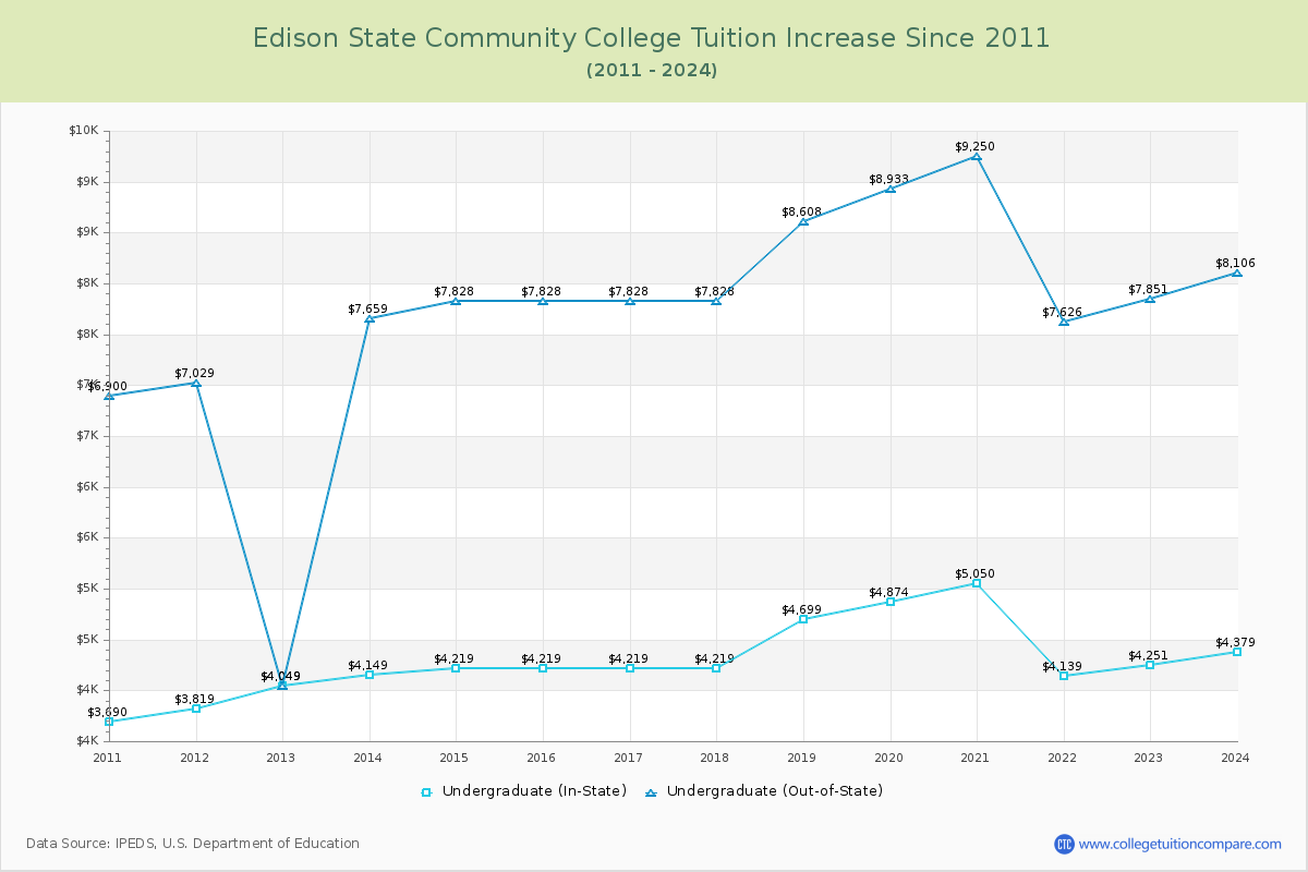 Edison State Community College Tuition & Fees Changes Chart