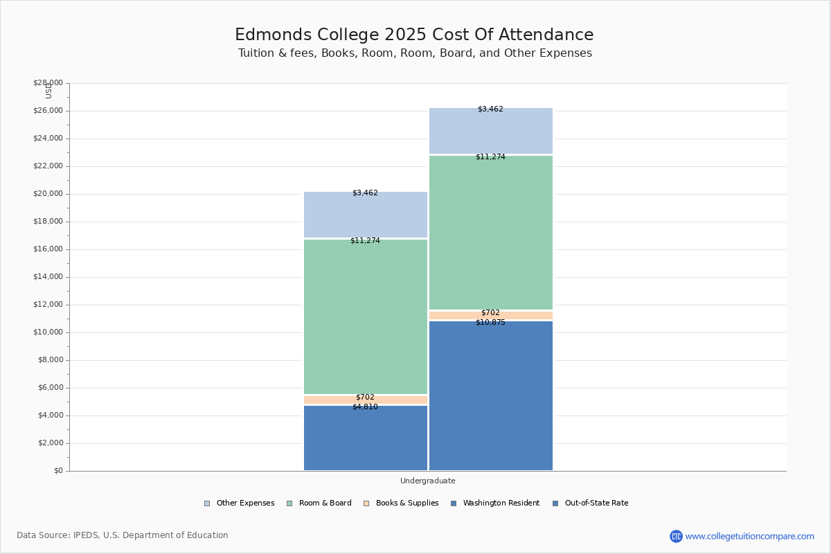 Edmonds Community College - Tuition & Fees, Net Price