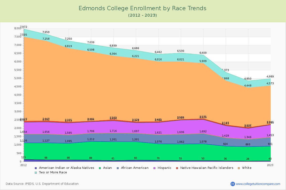 Edmonds College Enrollment by Race Trends Chart