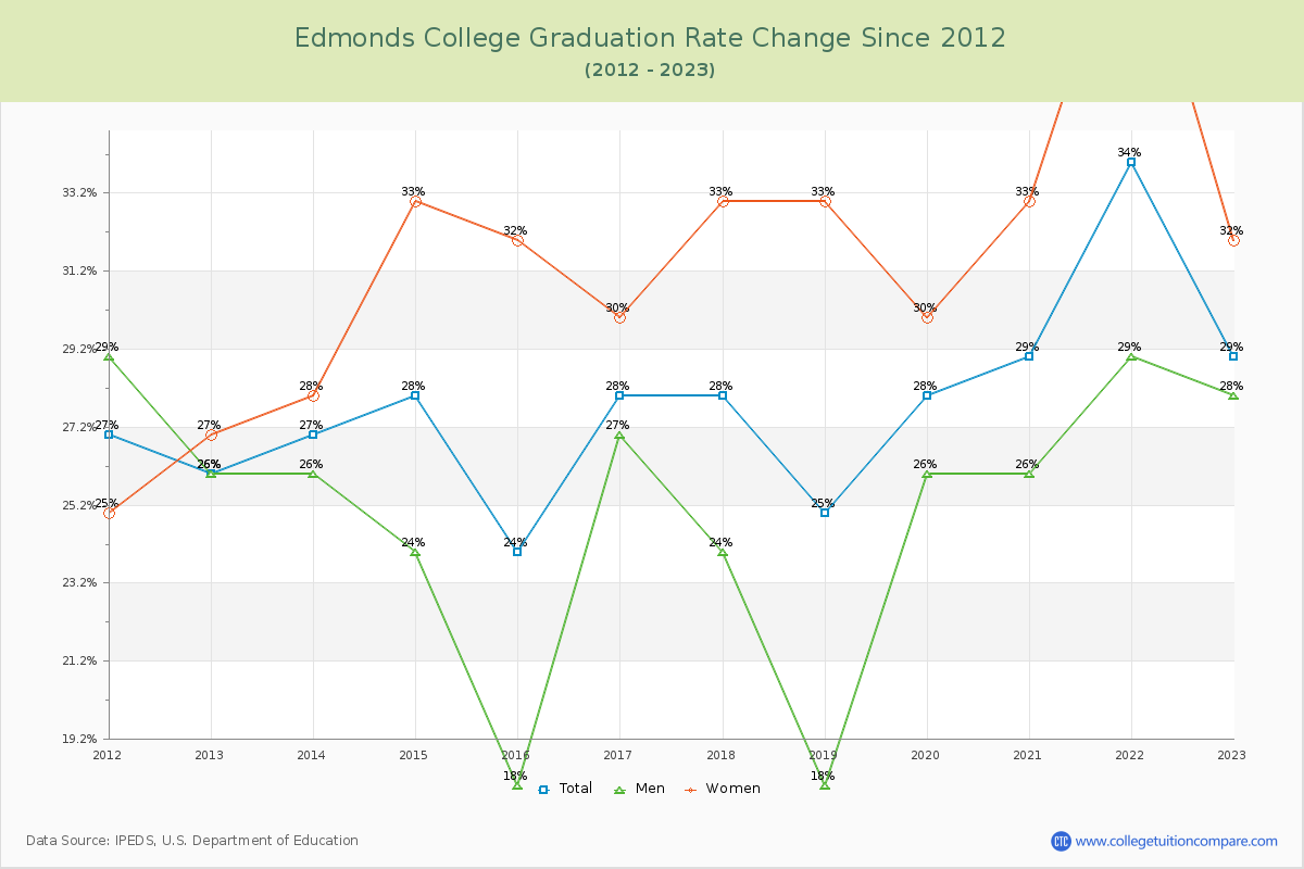 Edmonds College Graduation Rate Changes Chart
