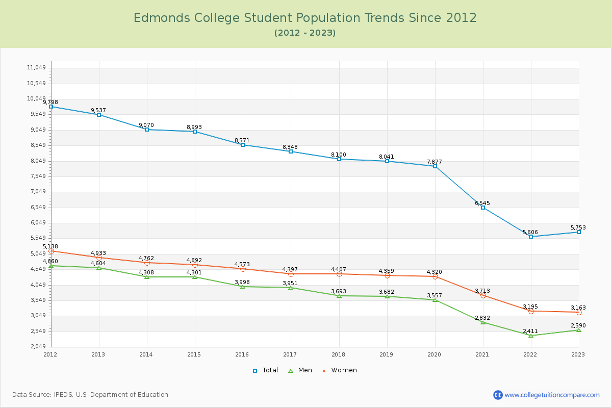 Edmonds College Enrollment Trends Chart