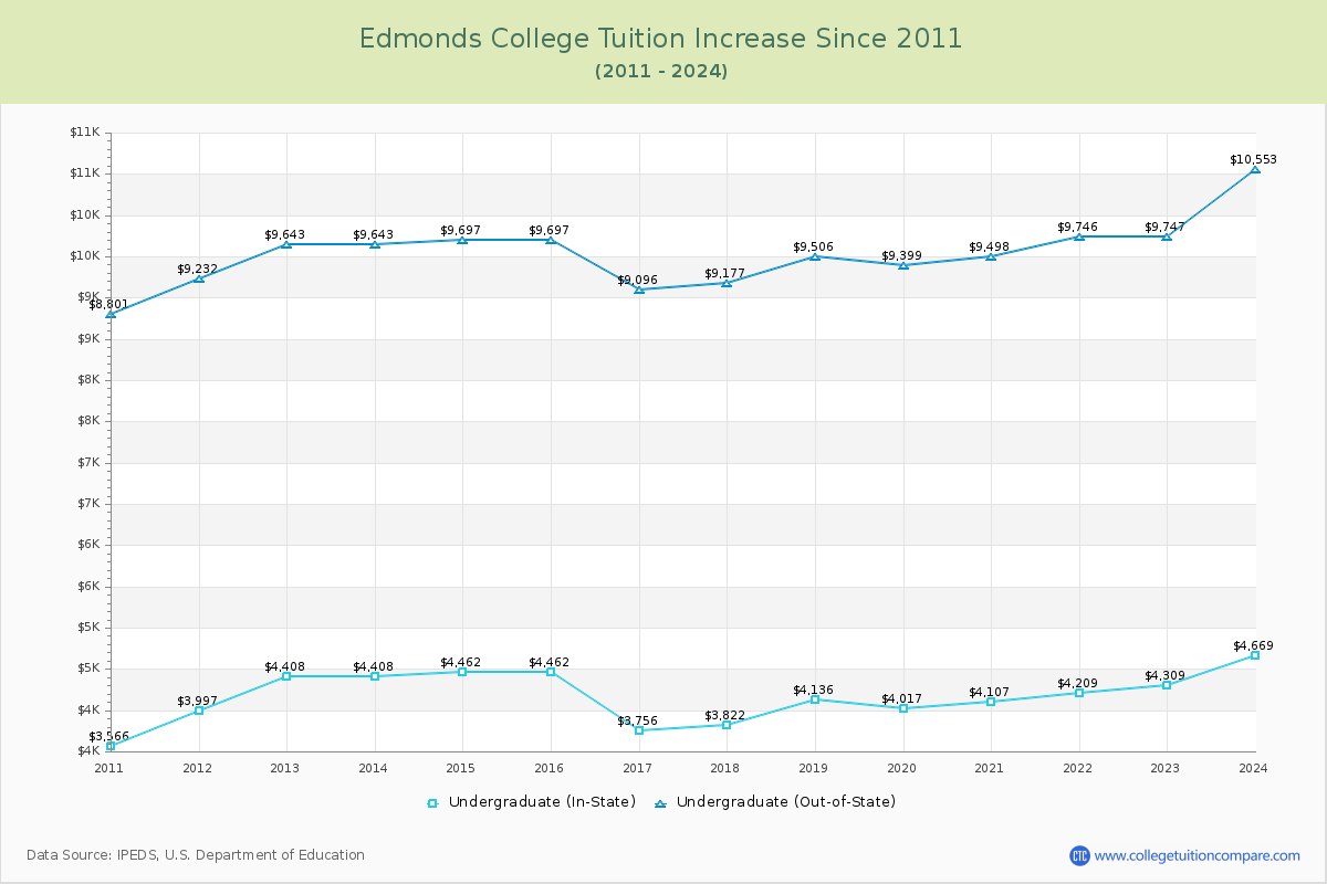 Edmonds College Tuition & Fees Changes Chart