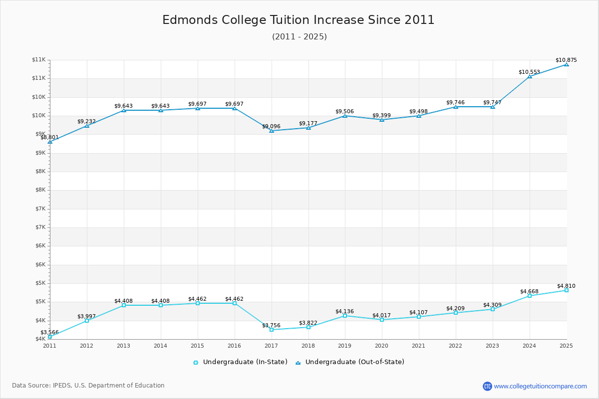 Edmonds College Tuition & Fees Changes Chart