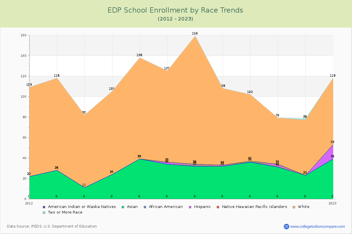 EDP School Enrollment by Race Trends Chart