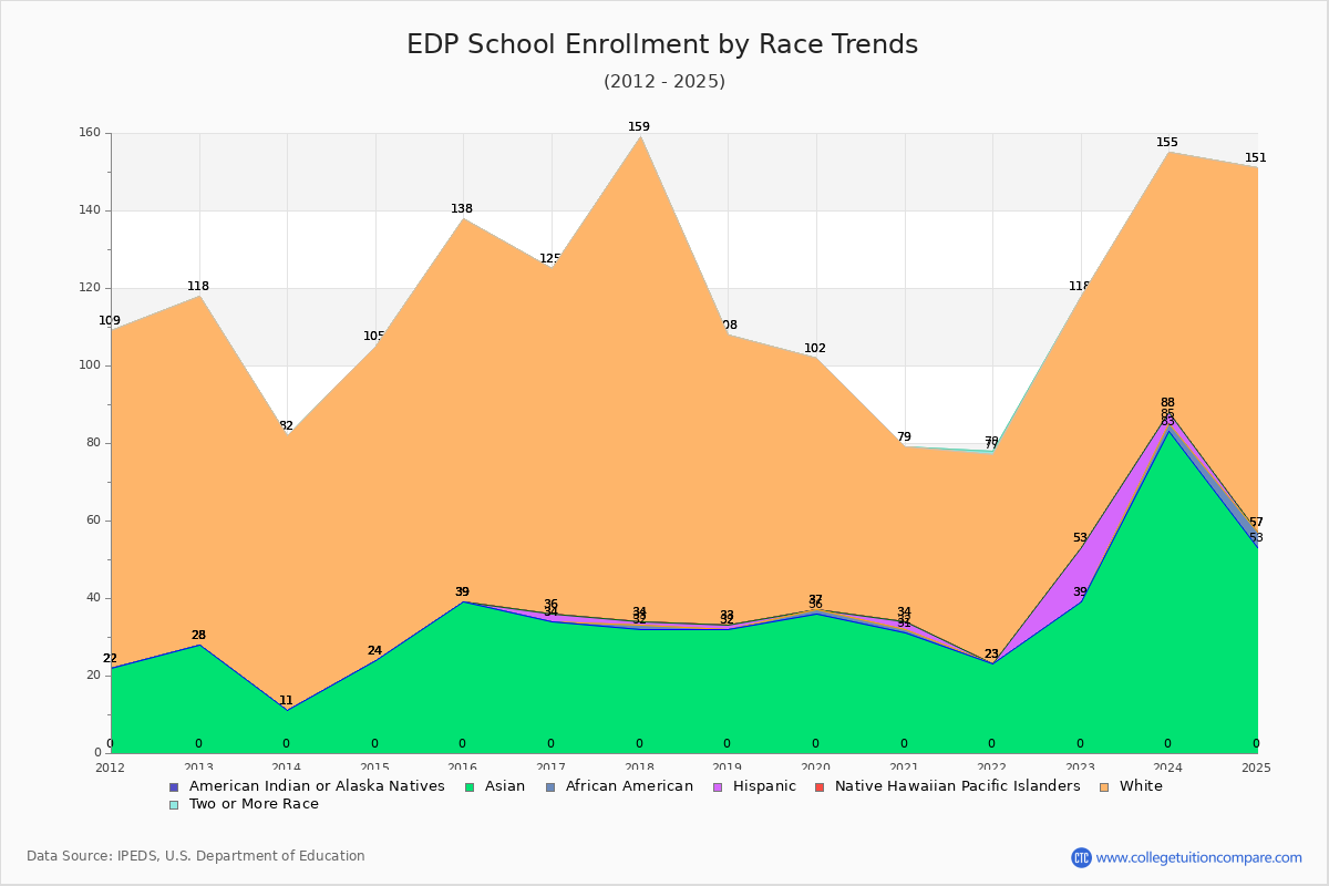 EDP School Enrollment by Race Trends Chart