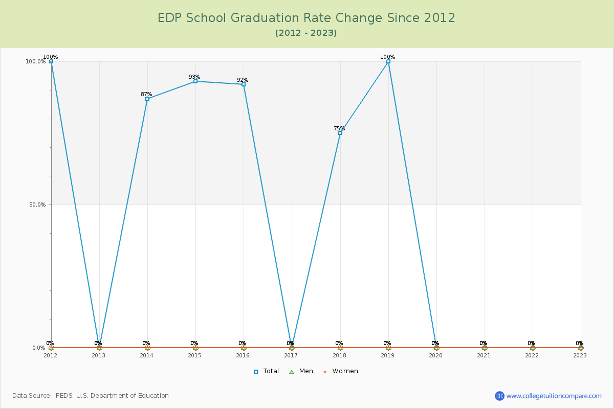 EDP School Graduation Rate Changes Chart