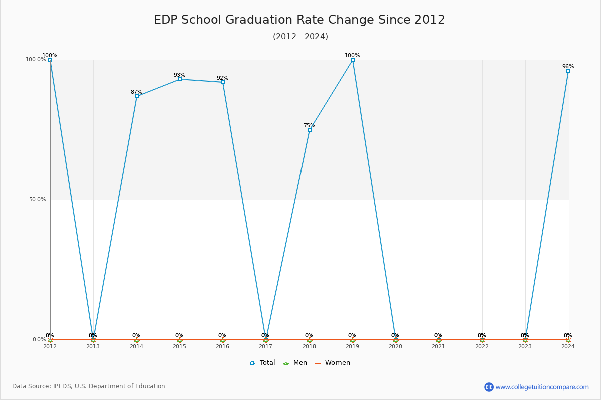 EDP School Graduation Rate Changes Chart