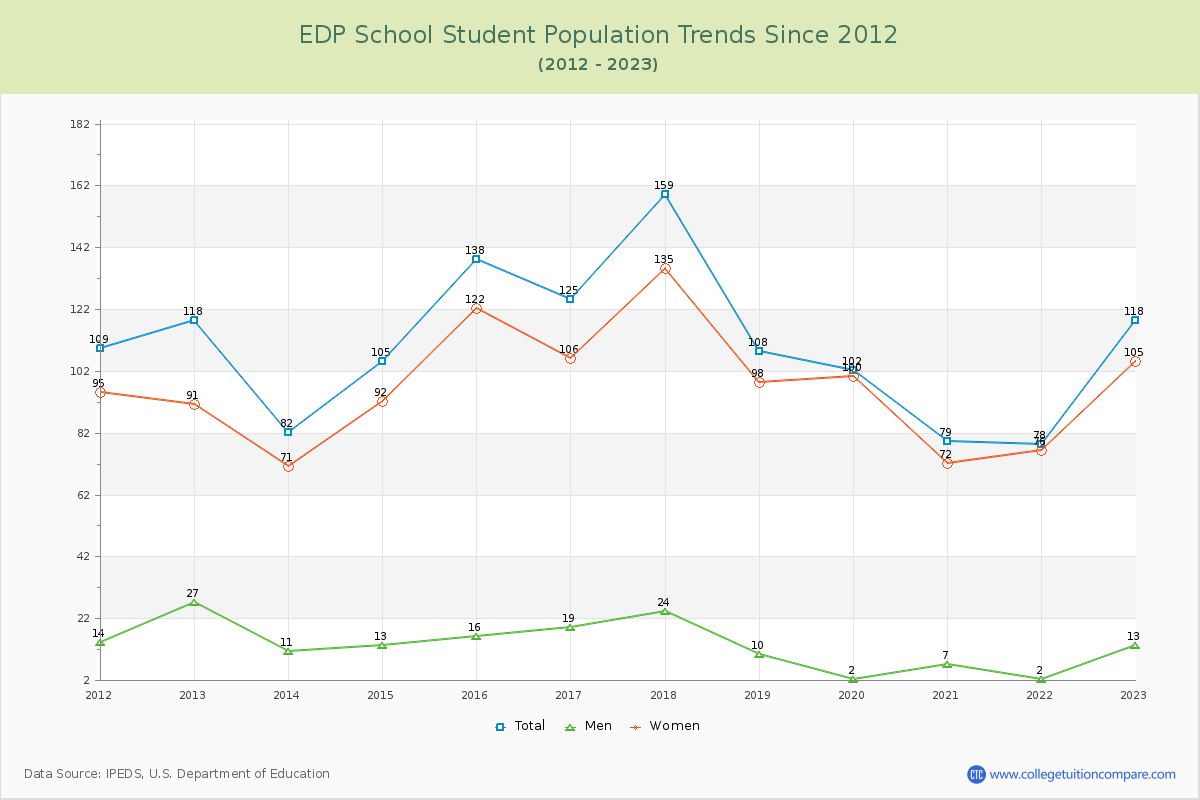 EDP School Enrollment Trends Chart