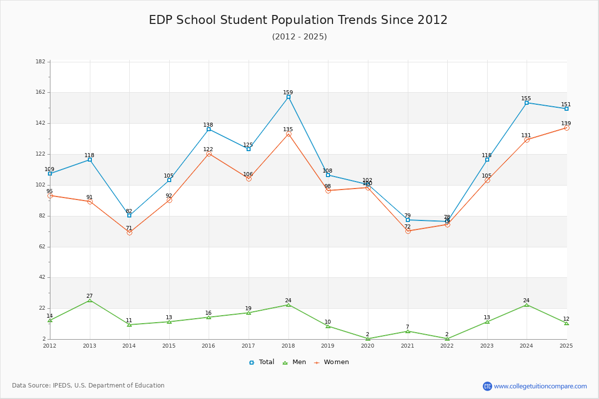 EDP School Enrollment Trends Chart