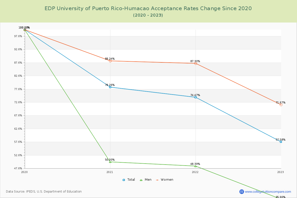 EDP University of Puerto Rico-Humacao Acceptance Rate Changes Chart
