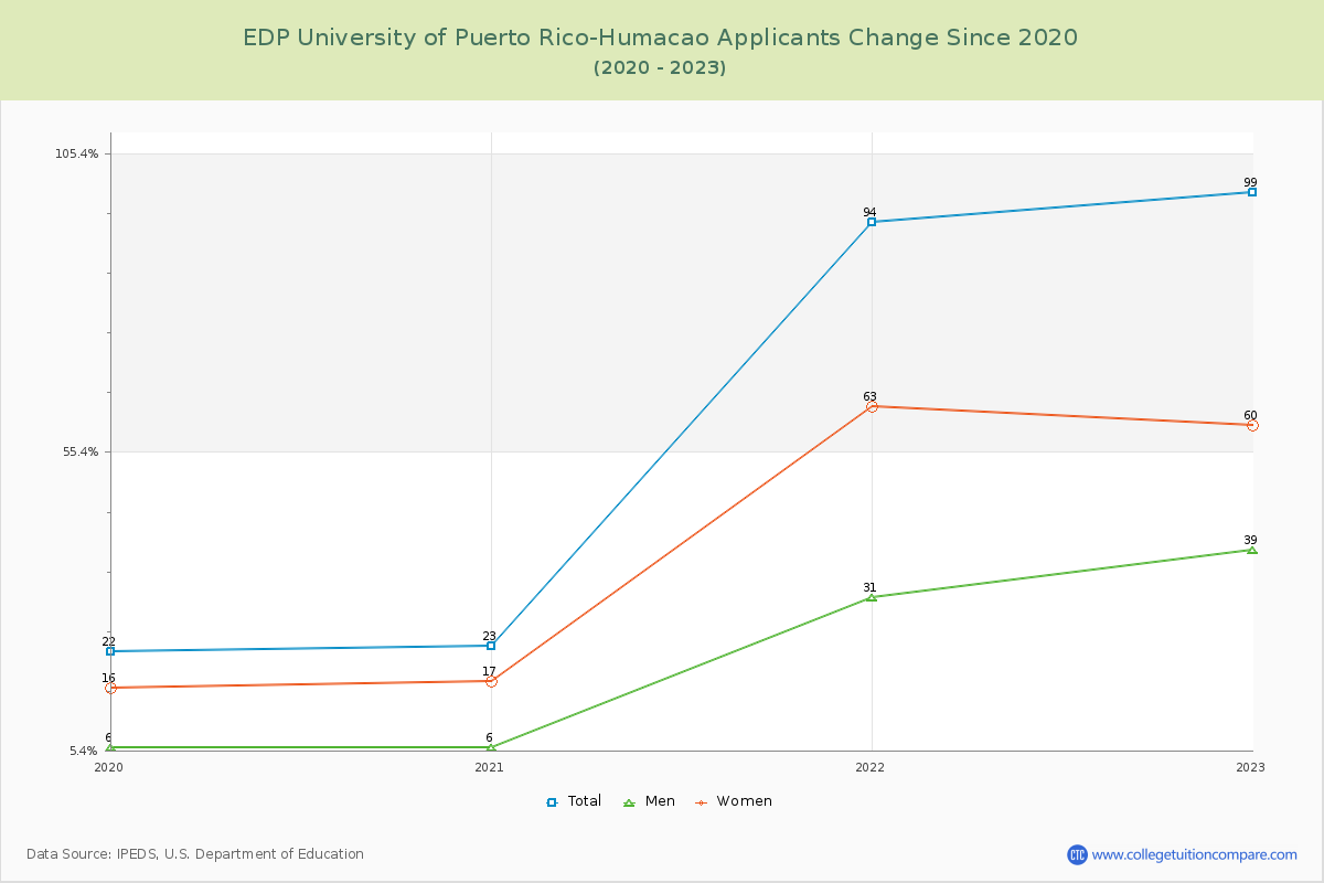 EDP University of Puerto Rico-Humacao Number of Applicants Changes Chart