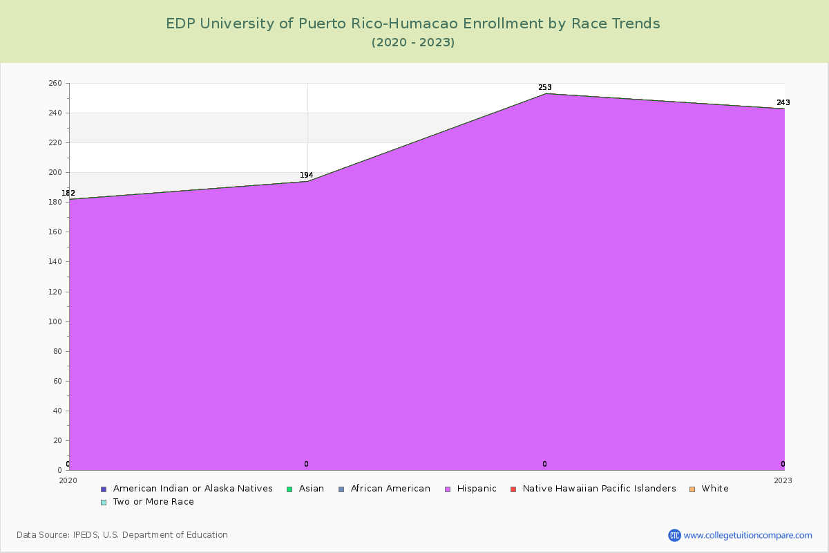 EDP University of Puerto Rico-Humacao Enrollment by Race Trends Chart