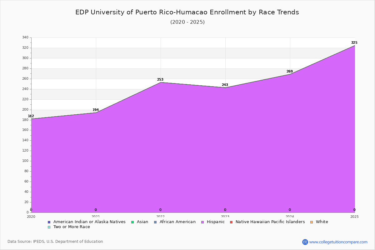 EDP University of Puerto Rico-Humacao Enrollment by Race Trends Chart