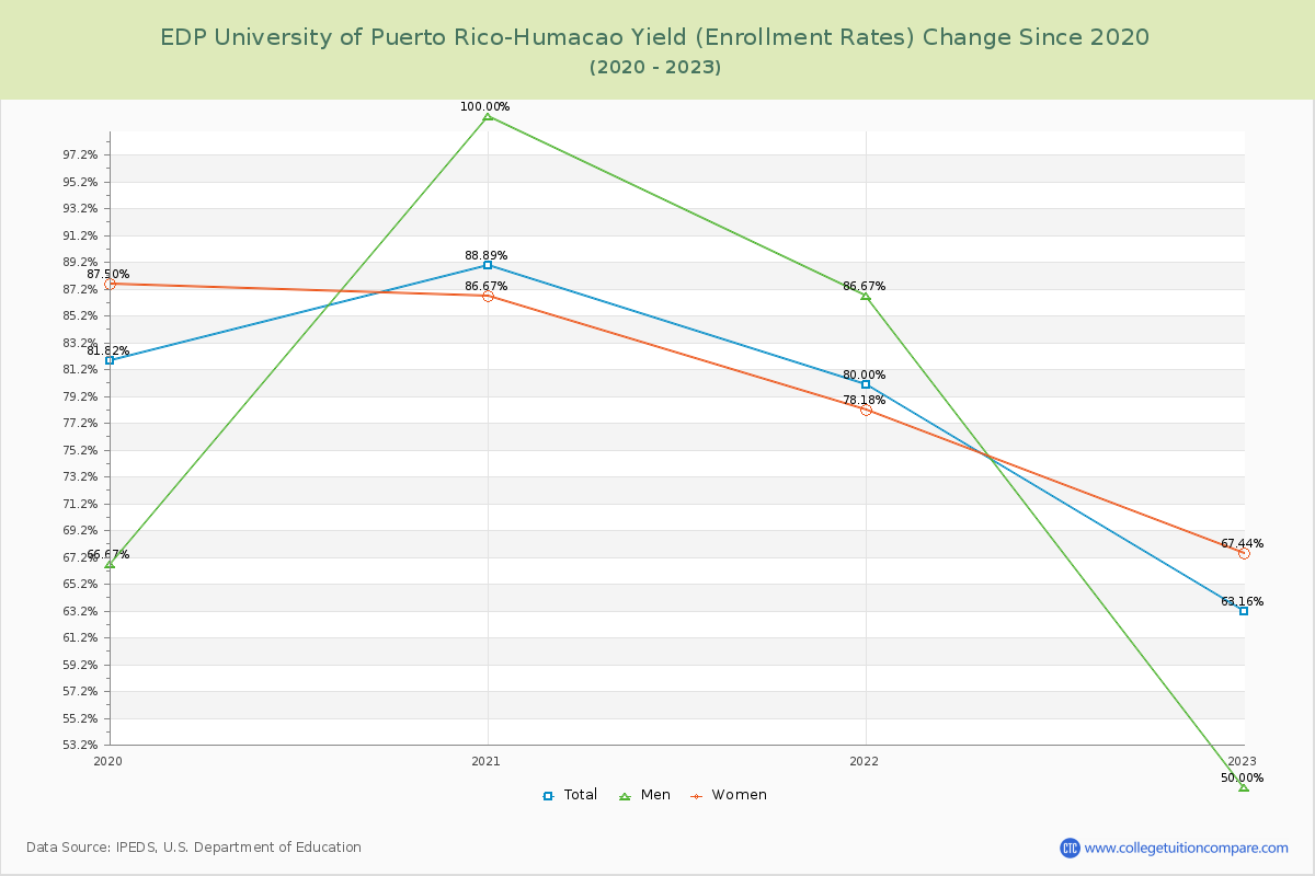 EDP University of Puerto Rico-Humacao Yield (Enrollment Rate) Changes Chart