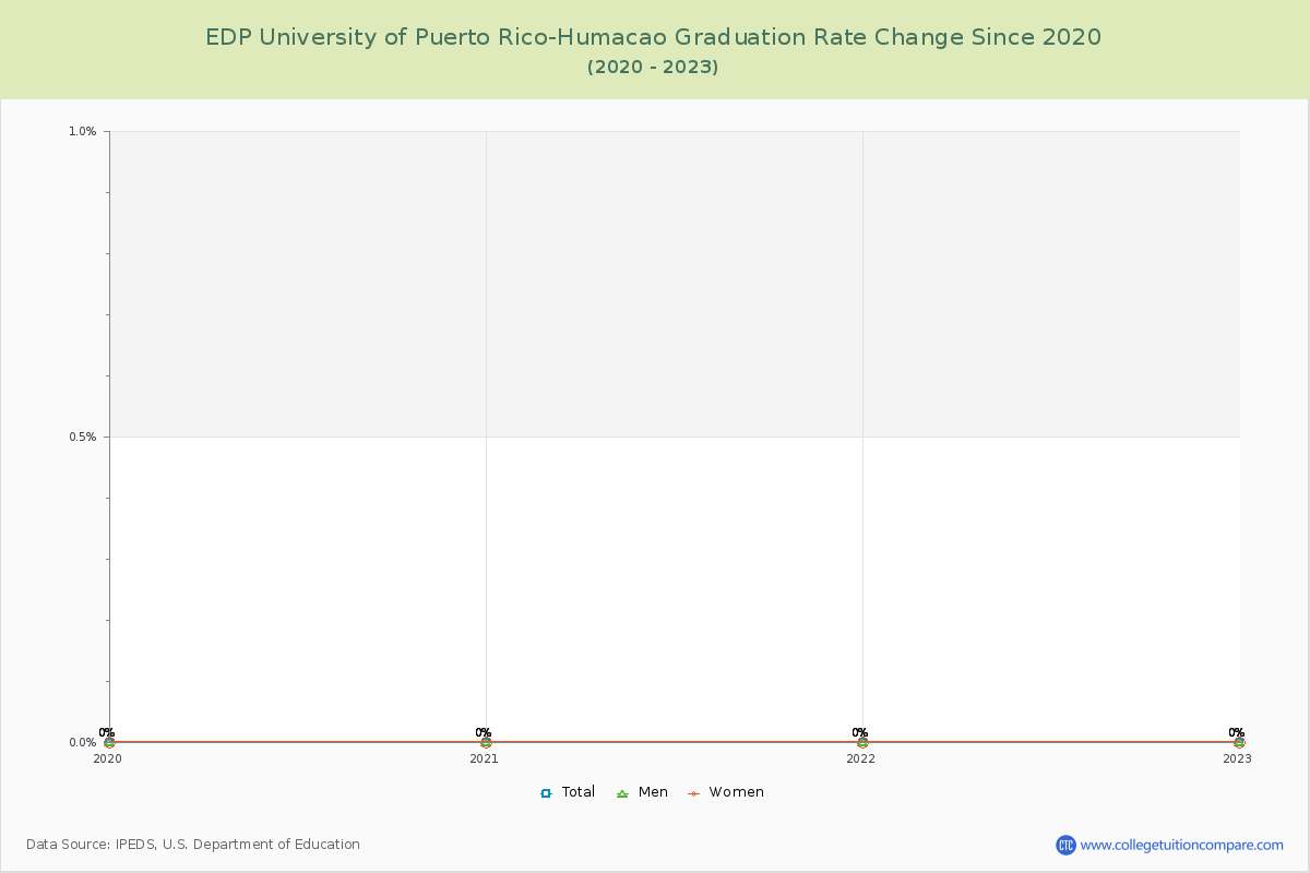 EDP University of Puerto Rico-Humacao Graduation Rate Changes Chart