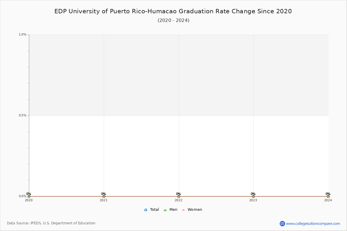 EDP University of Puerto Rico-Humacao Graduation Rate Changes Chart