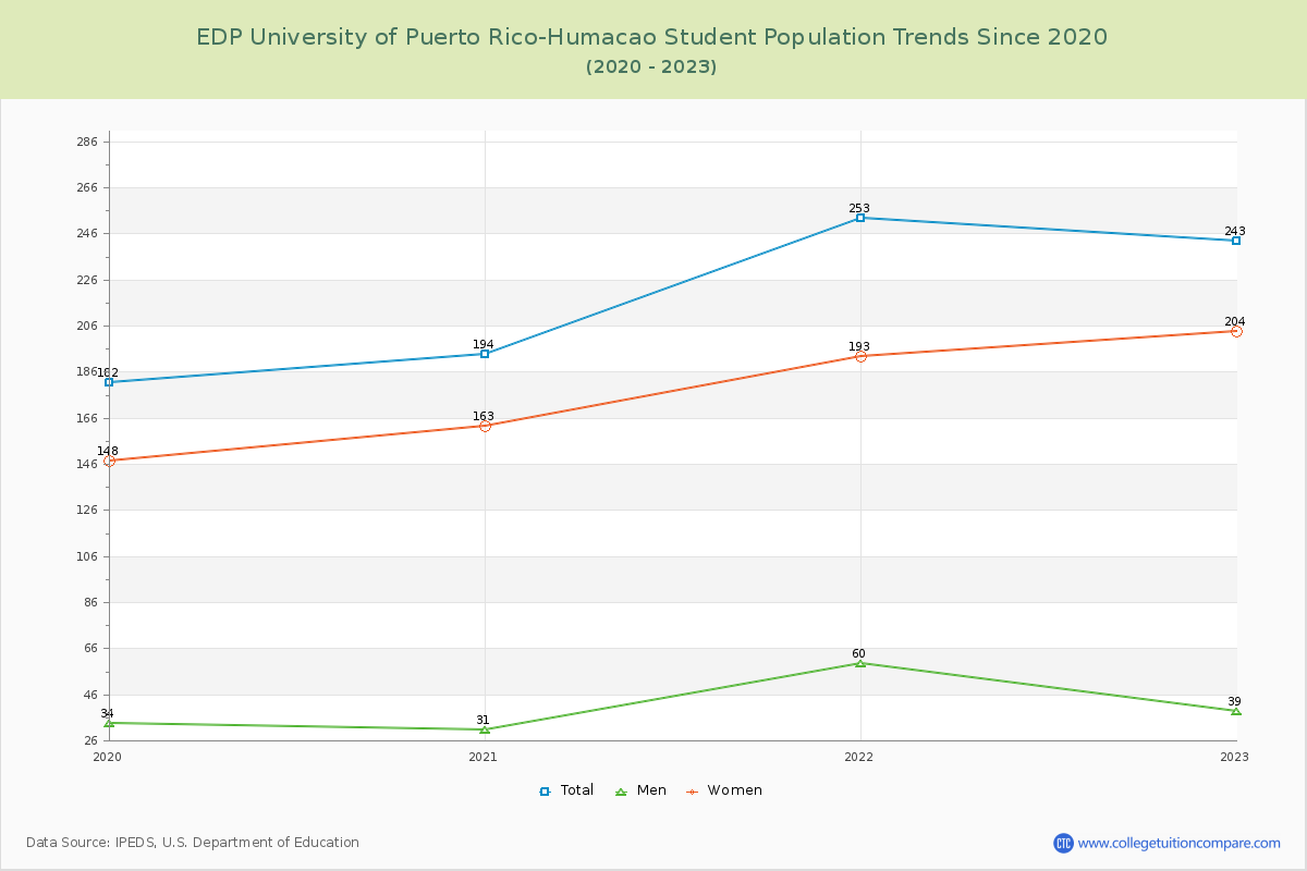 EDP University of Puerto Rico-Humacao Enrollment Trends Chart