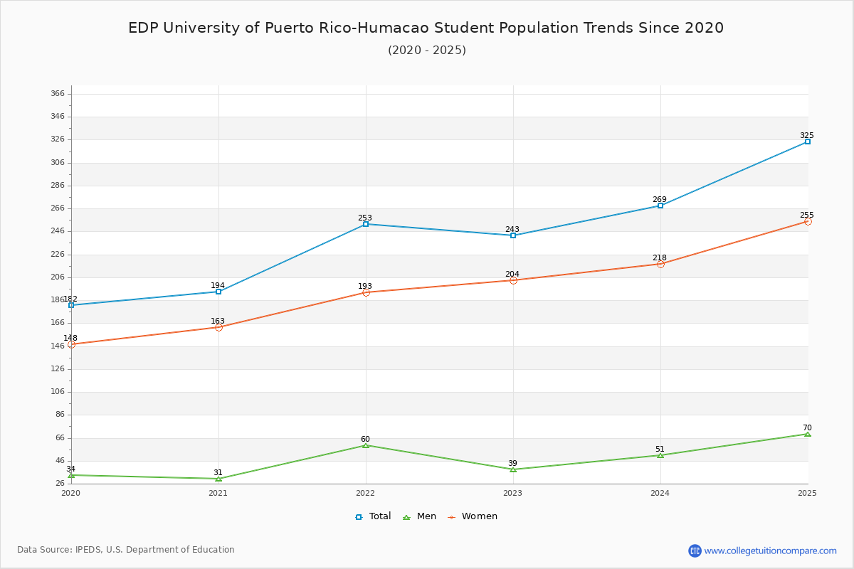 EDP University of Puerto Rico-Humacao Enrollment Trends Chart