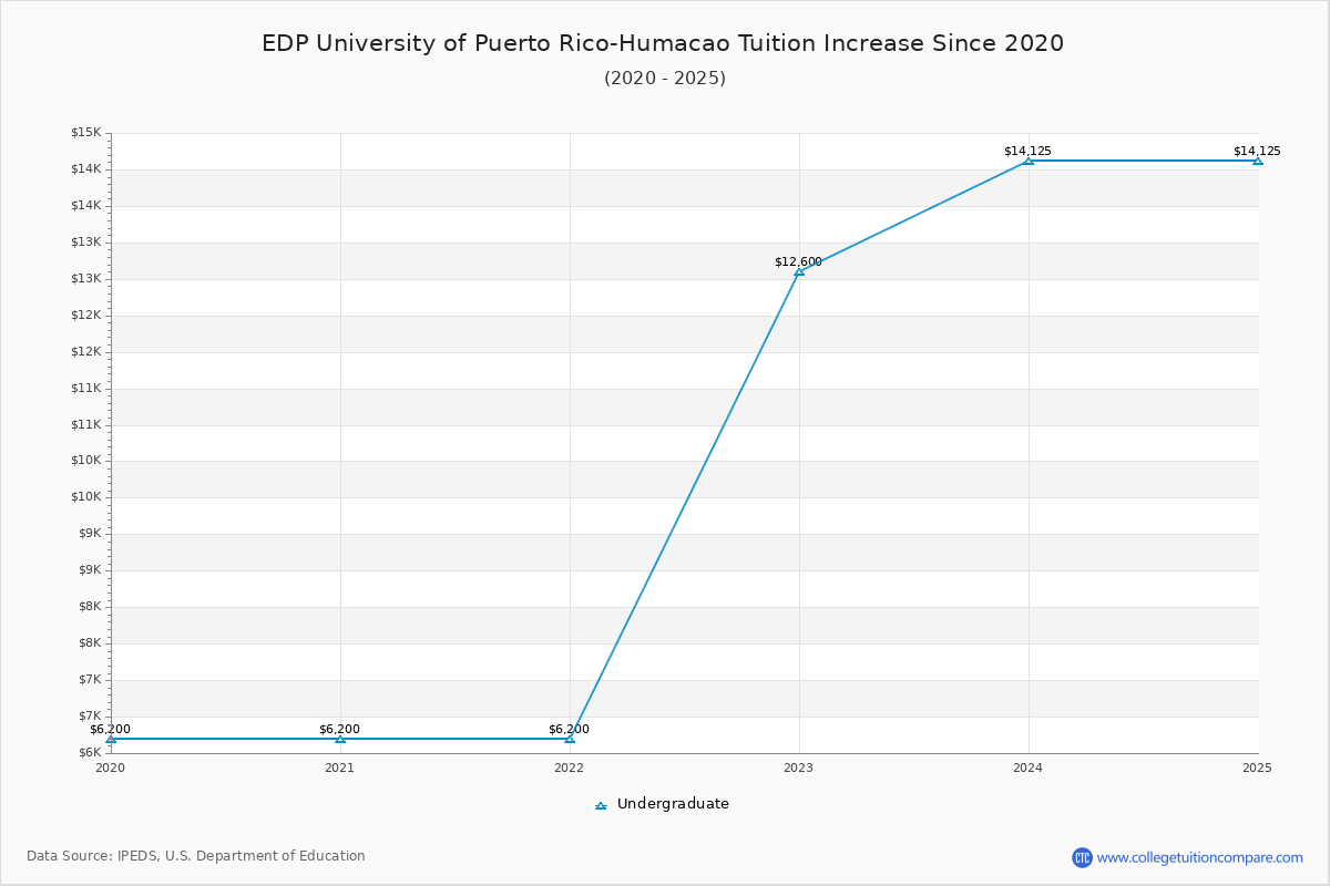EDP University of Puerto Rico-Humacao Tuition & Fees Changes Chart