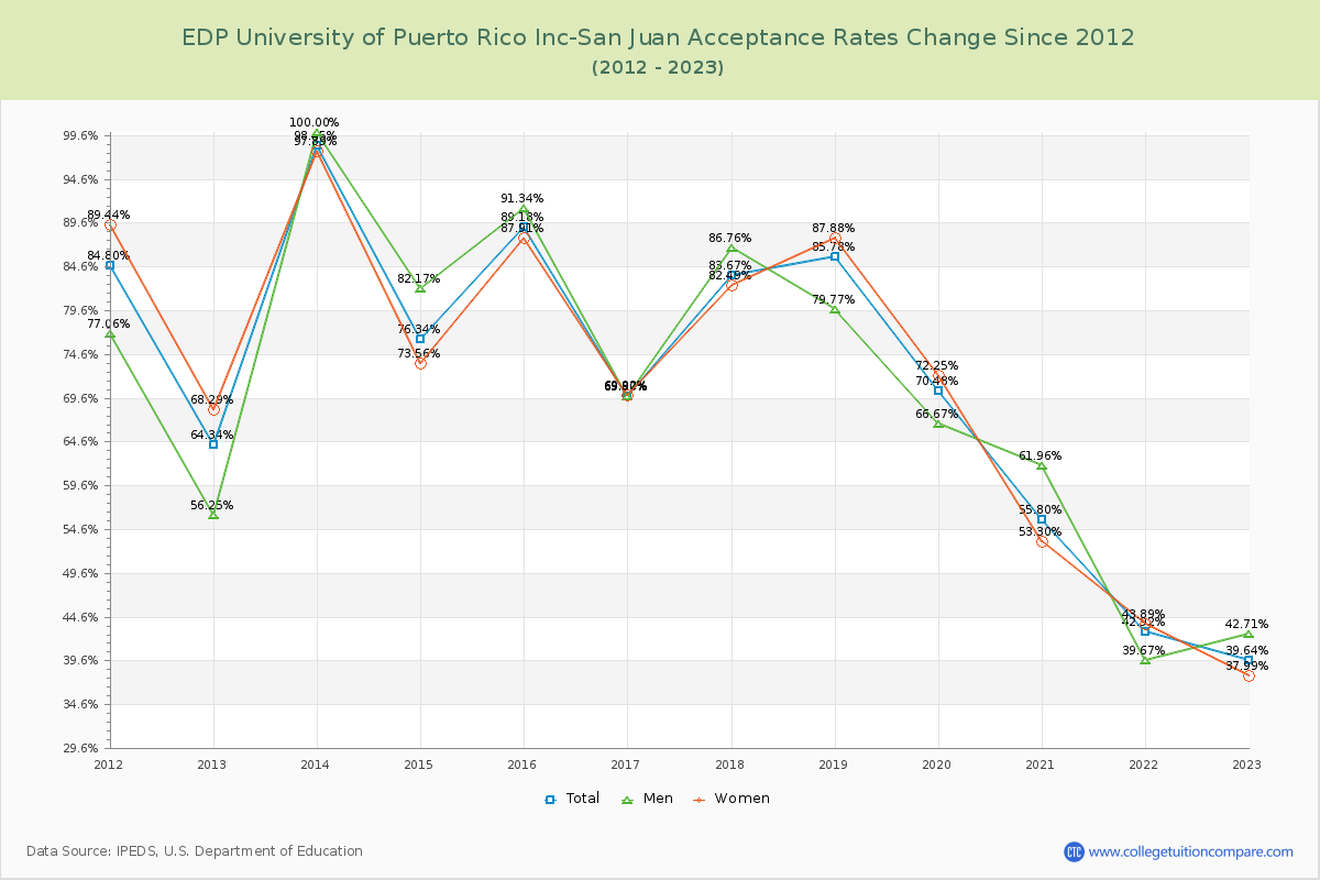 EDP University of Puerto Rico Inc-San Juan Acceptance Rate Changes Chart