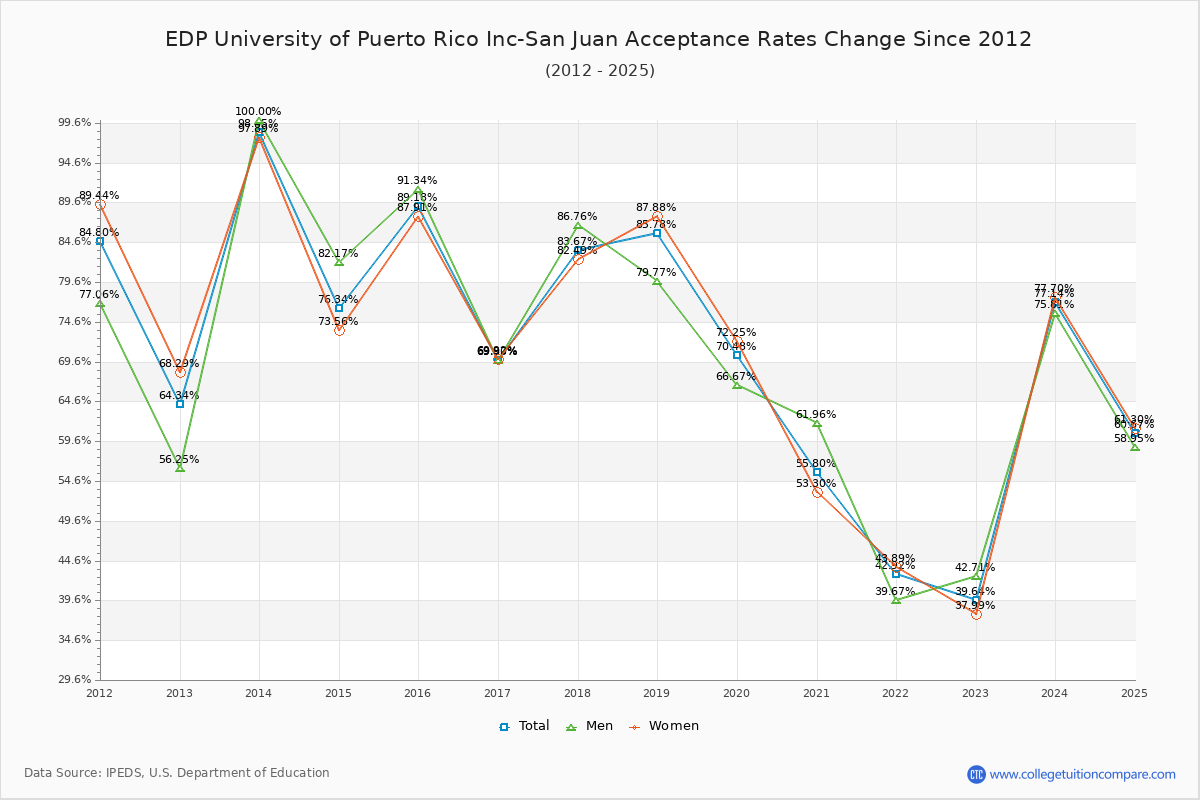 EDP University of Puerto Rico Inc-San Juan Acceptance Rate Trends Over Time - Historical Admission Rate Data Visualization Chart