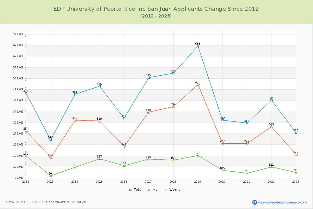 EDP University of Puerto Rico Inc-San Juan Number of Applicants Changes Chart