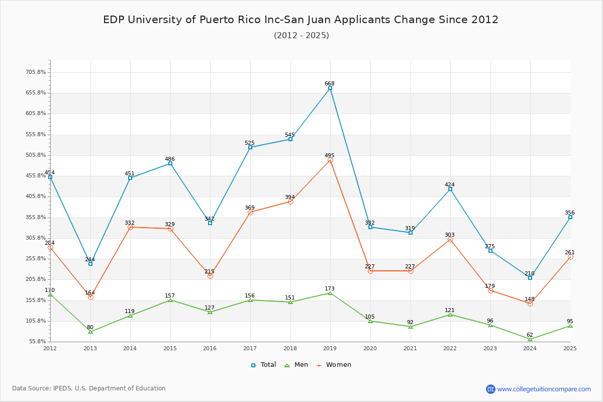 EDP University of Puerto Rico Inc-San Juan - 10 Year Applicants, Admissions, and Enrollment Trends Chart